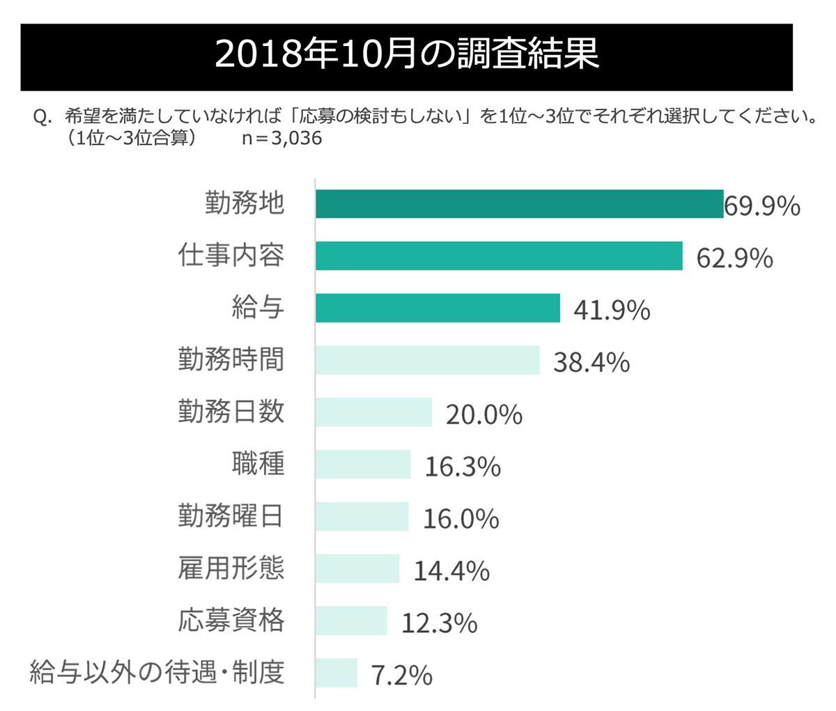 2018年10月の調査結果グラフ