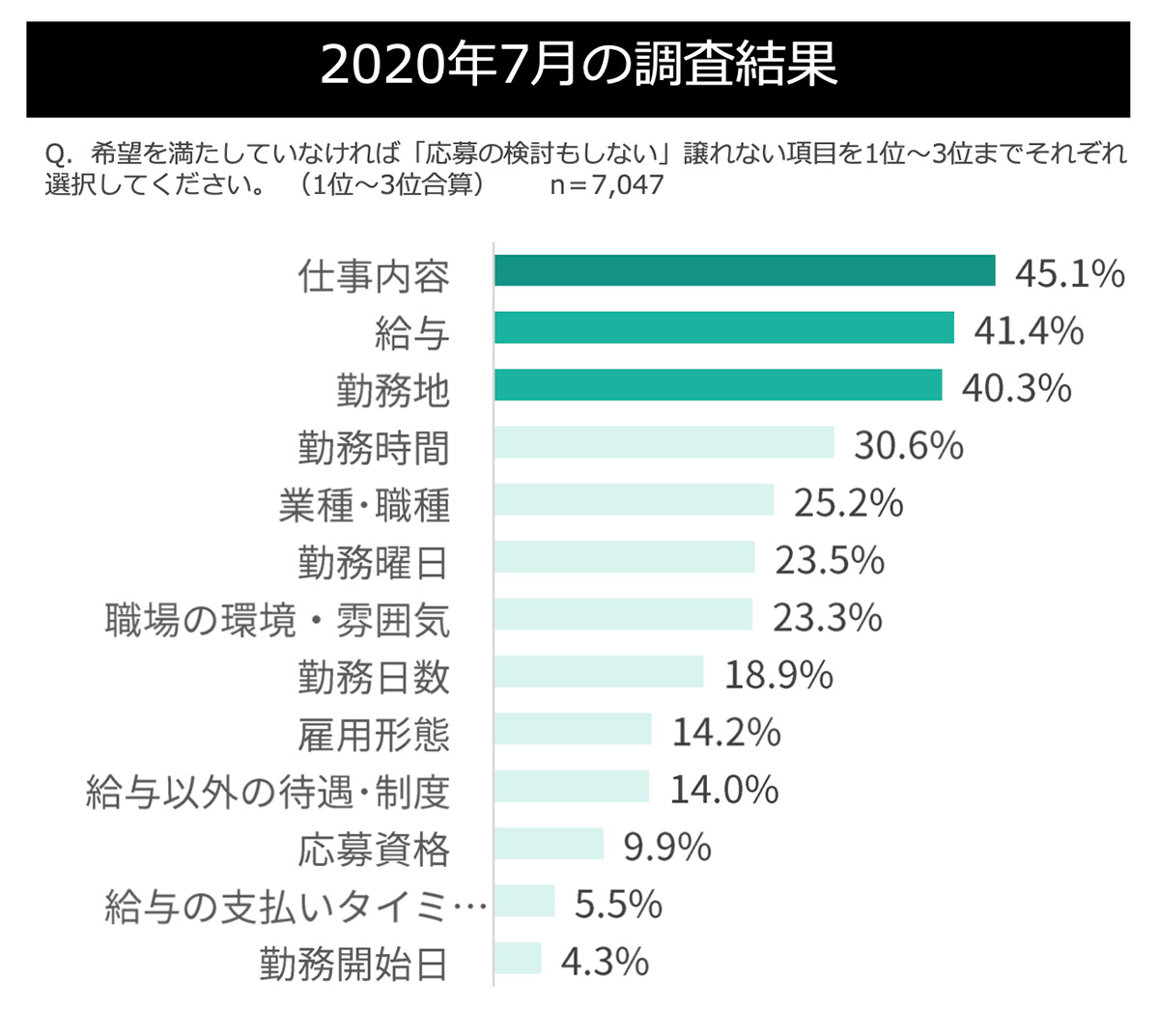 2020年7月の調査結果グラフ