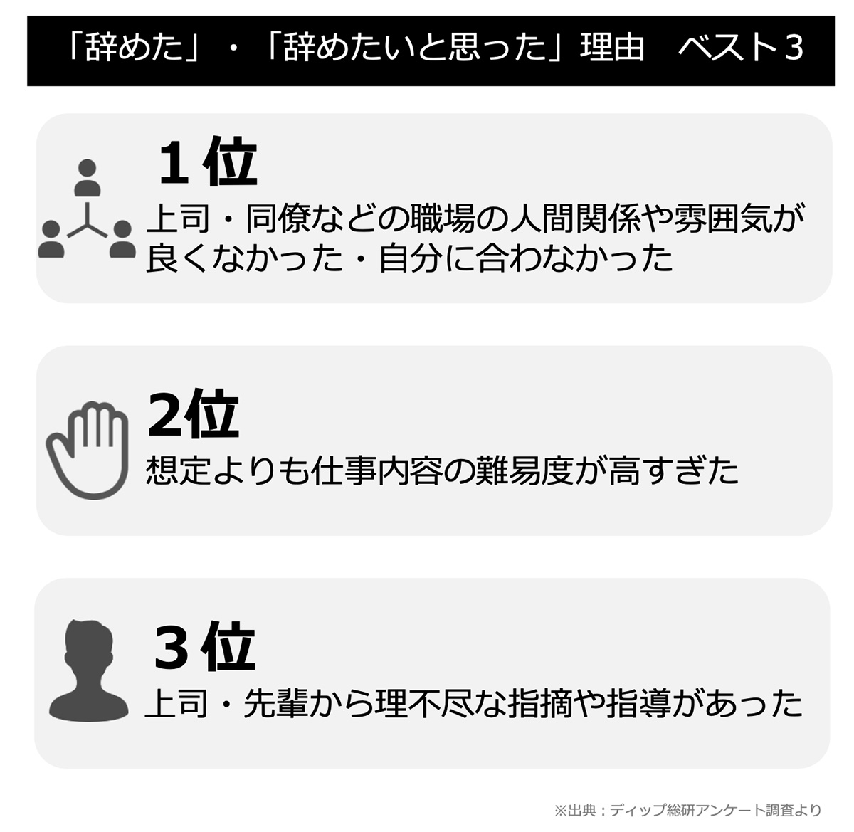 「辞めた」・「辞めたいと思った」理由 ベスト3 (介護)図