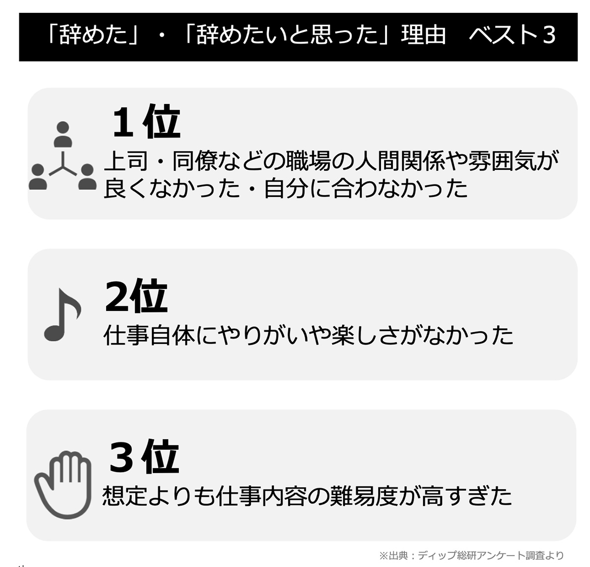 「辞めた」・「辞めたいと思った」理由 ベスト3(製造)図