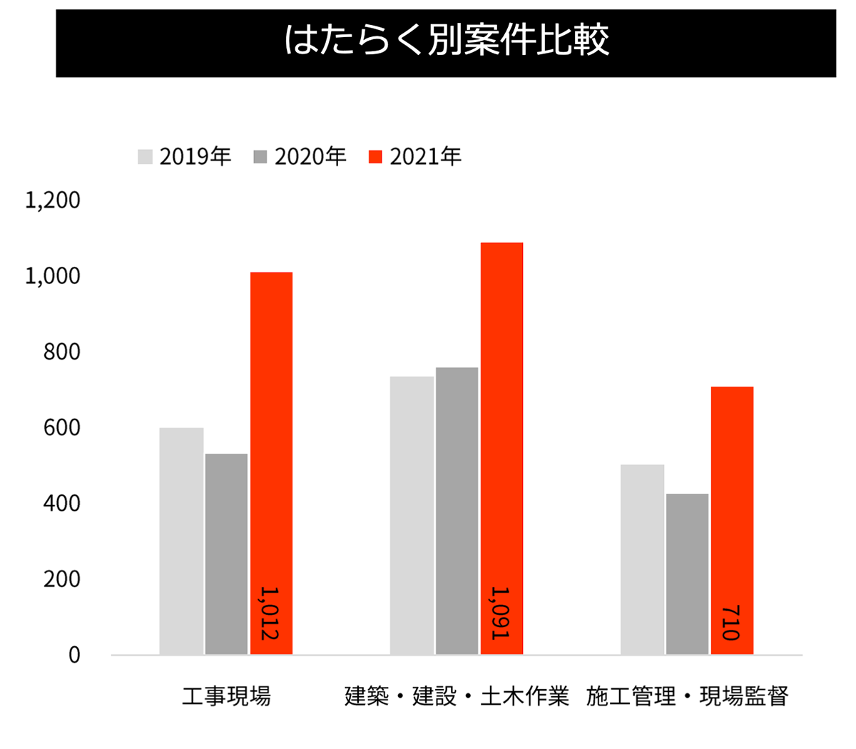 はたらく別案件比較(建築・土木)グラフ
