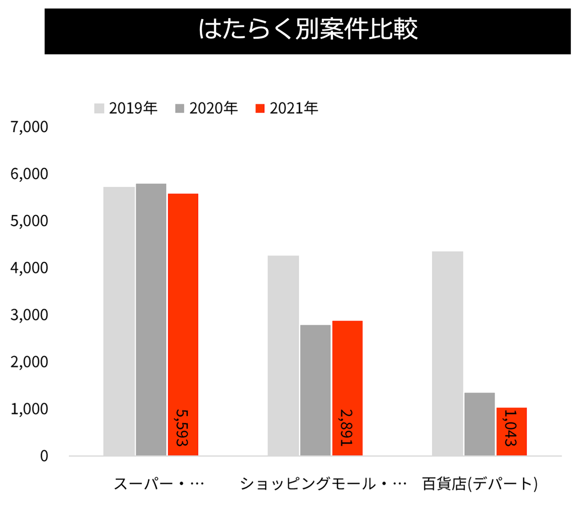 はたらく別案件比較(販売)グラフ