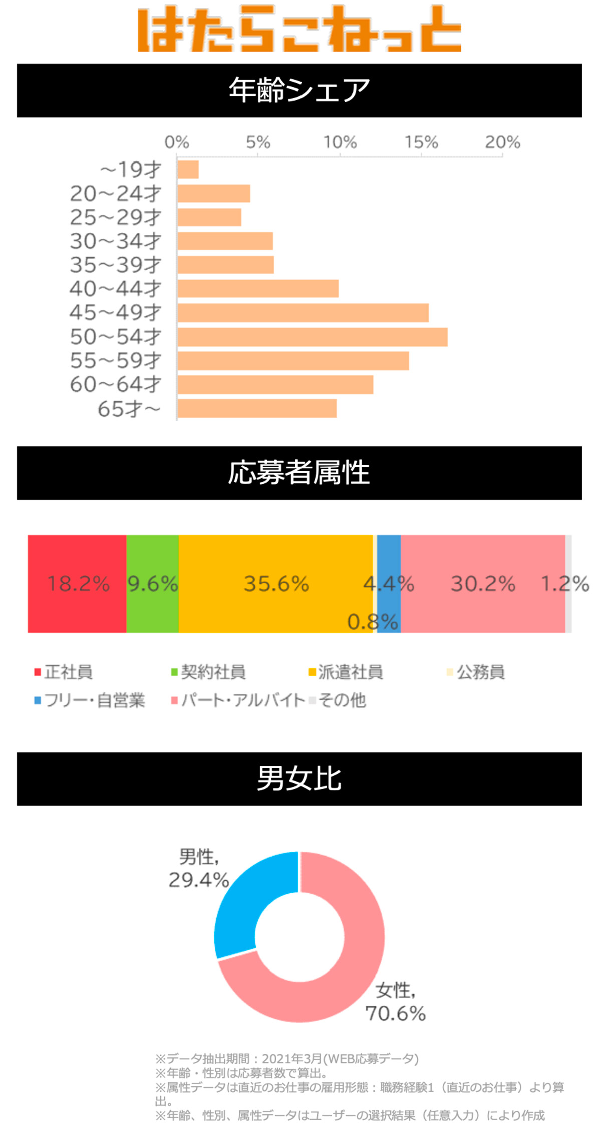 はたらこねっとサイトデータ(介護系)図