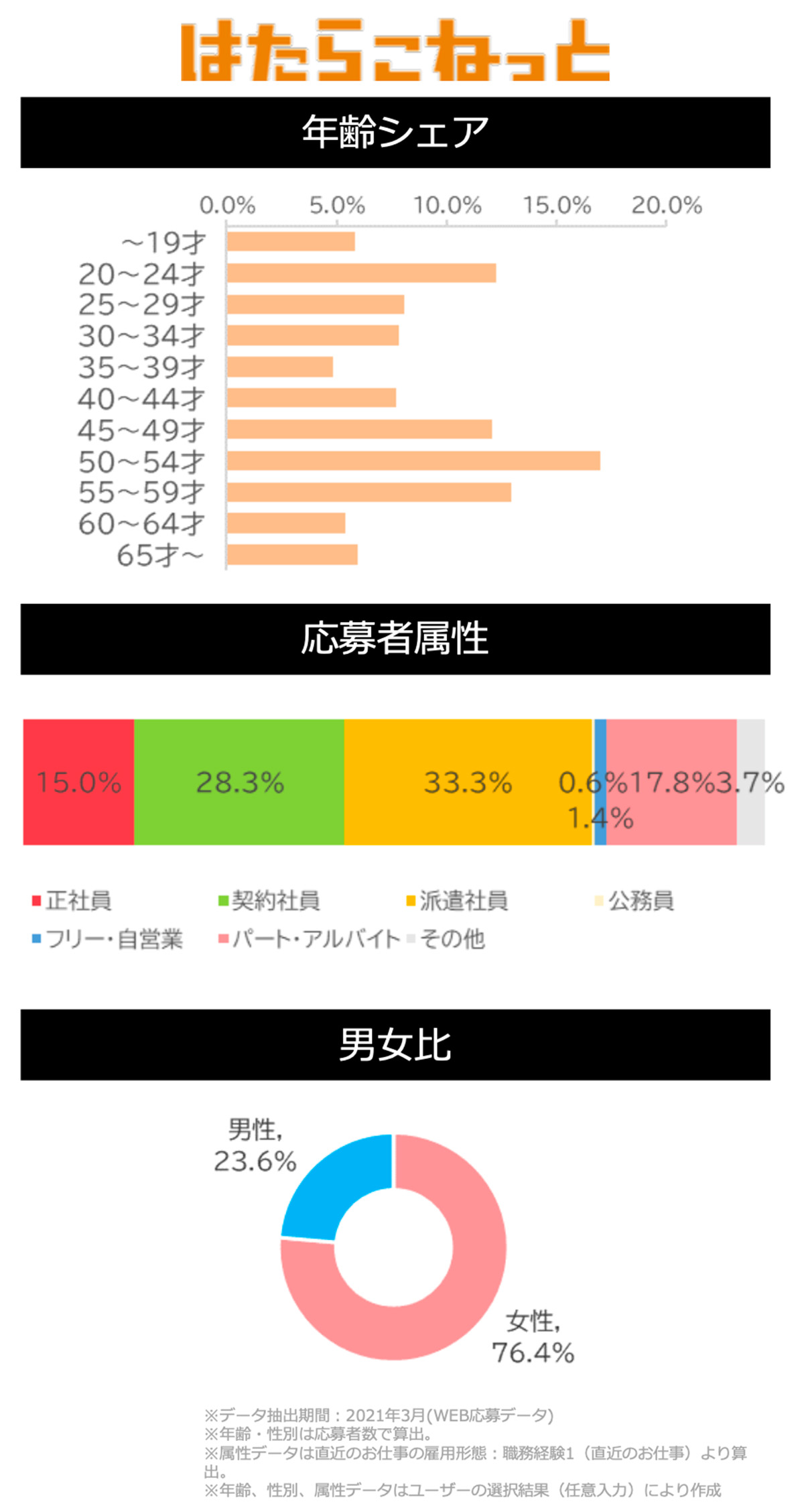 はたらこねっとサイトデータ(販売系)図