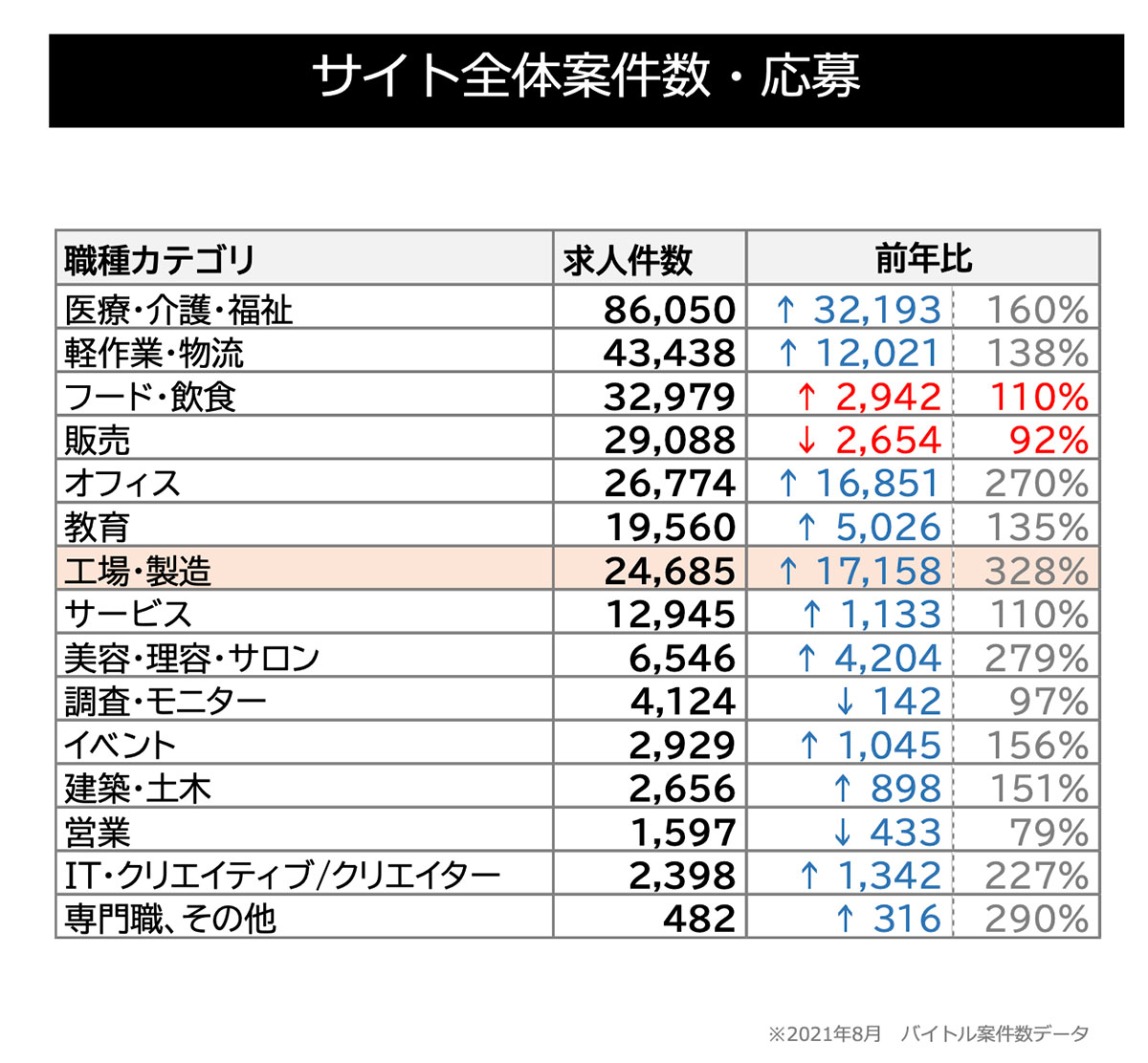 サイト全体案件数・応募(製造)グラフ