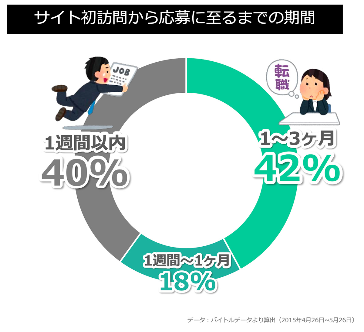 サイト初訪問から応募に至るまでの期間(看護)図