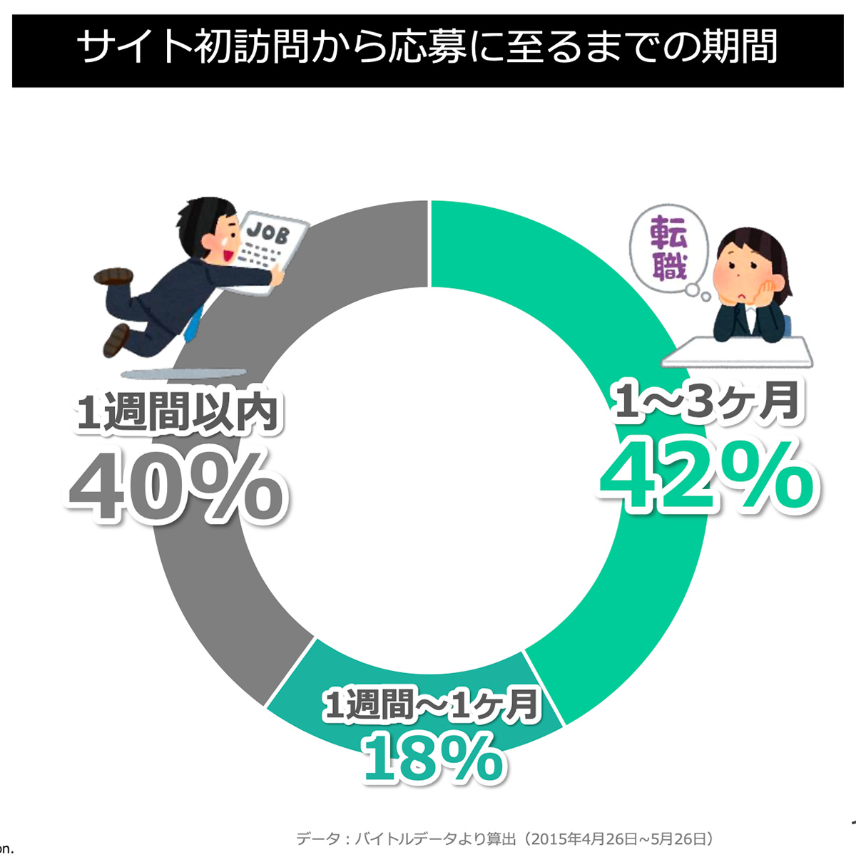 サイト初訪問から応募に至るまでの期間(警備)グラフ