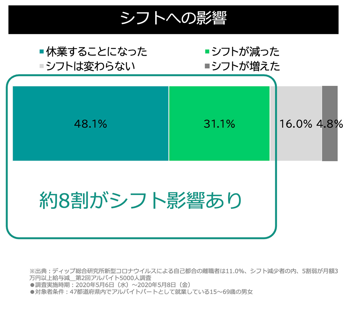 シフトへの影響グラフ