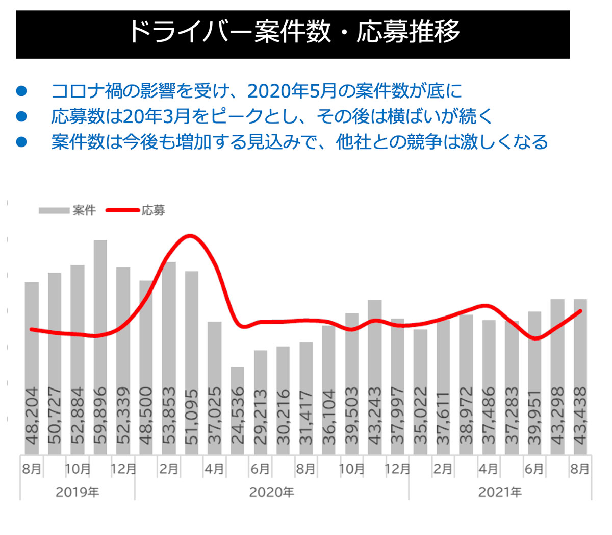 ドライバー案件数・応募推移グラフ