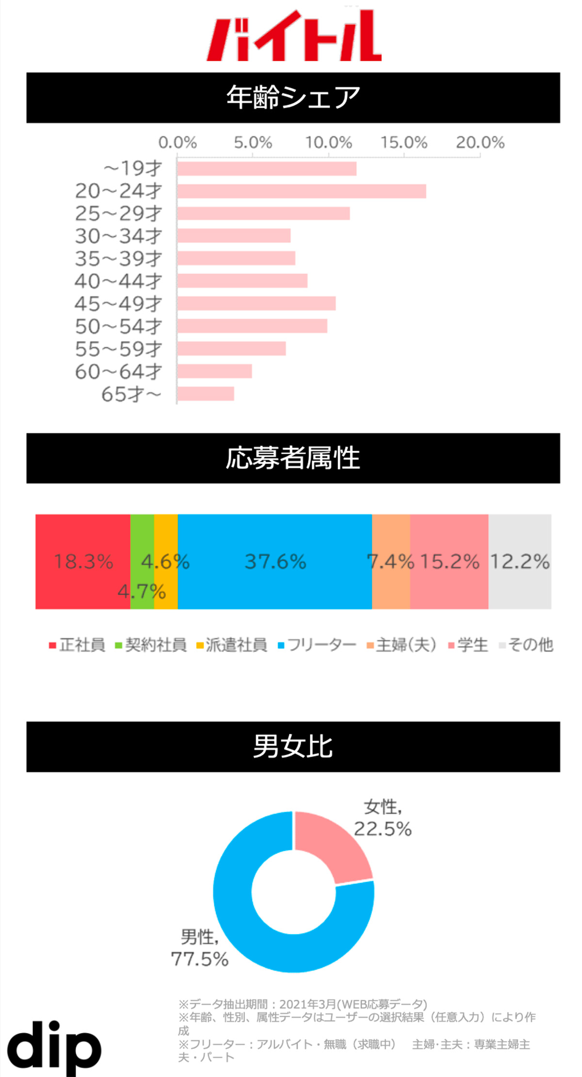 バイトル サイトデータ