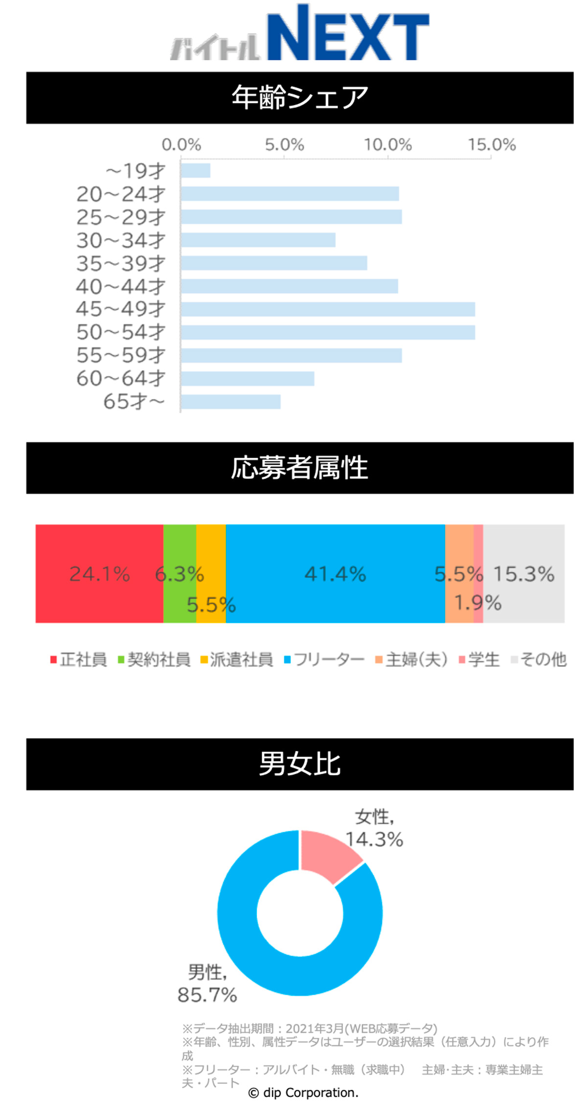 バイトルNEXT サイトデータ