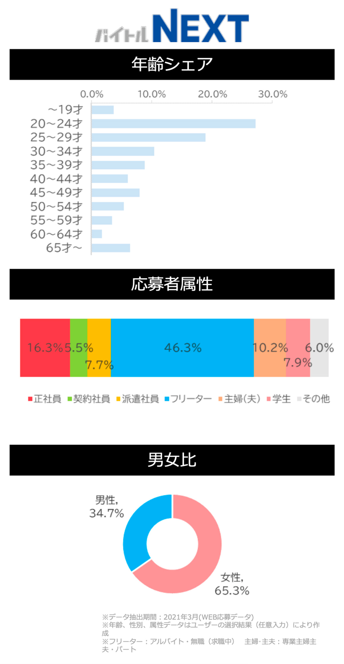 バイトルNEXTサイトデータ(オフィス系)グラフ