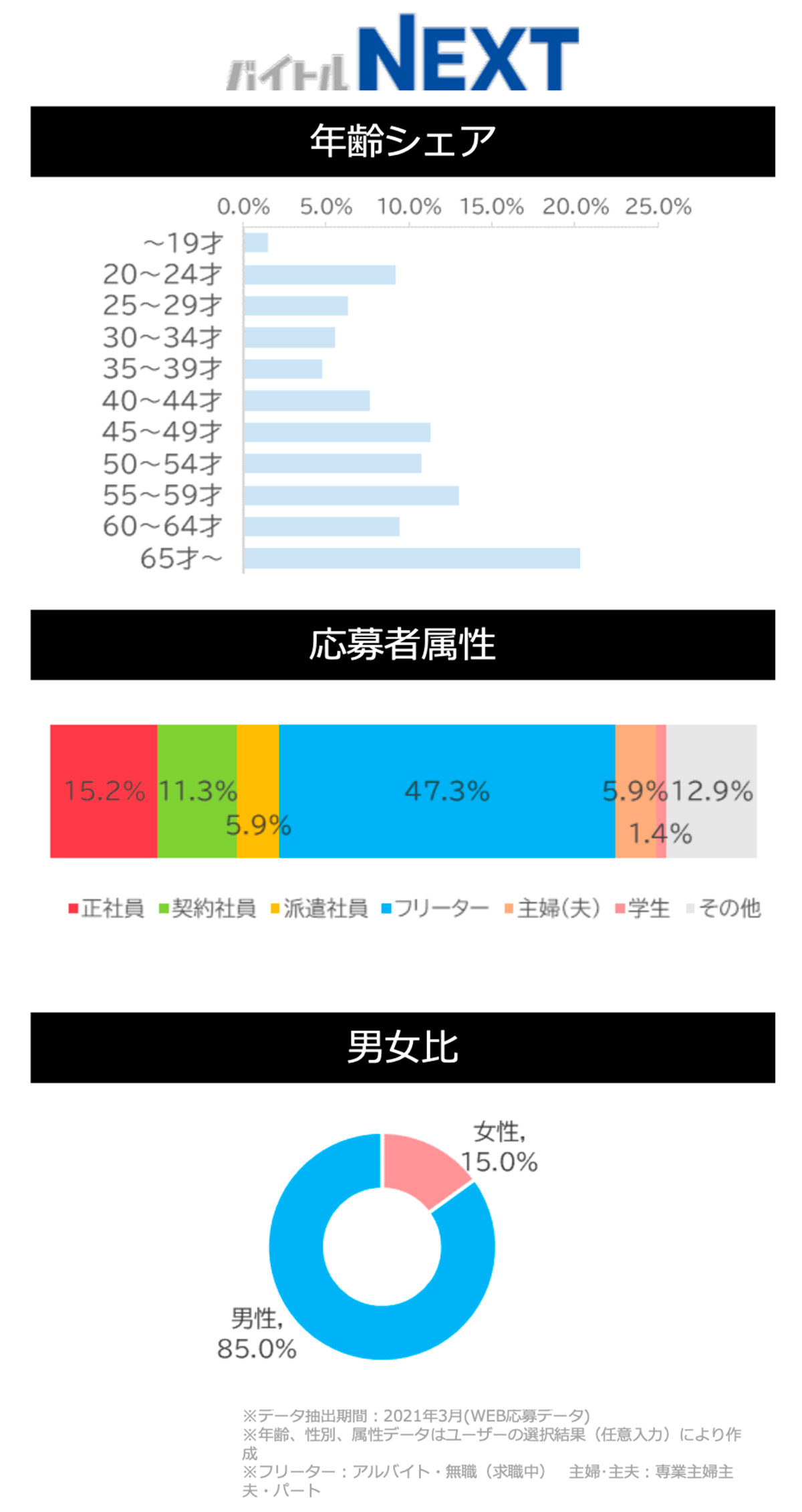 バイトルNEXTサイトデータ(警備系)図