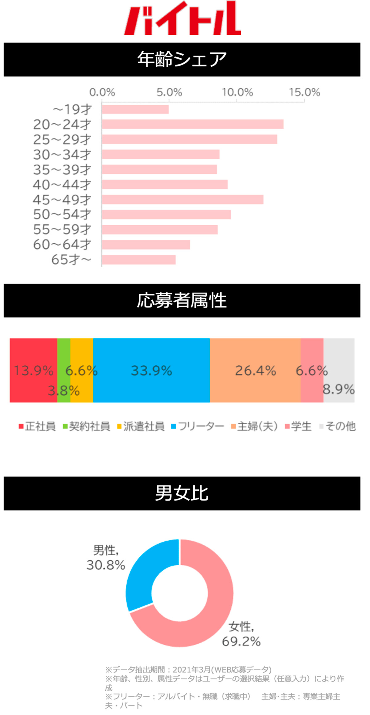 「辞めた」・「辞めたいと思った」理由 ベスト3 (介護)図