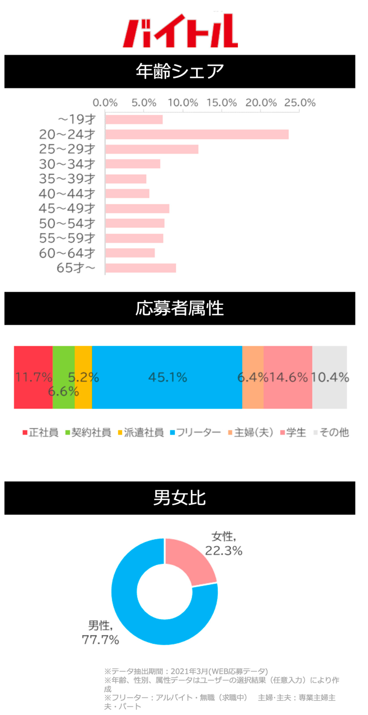 バイトルサイトデータ(警備系)図