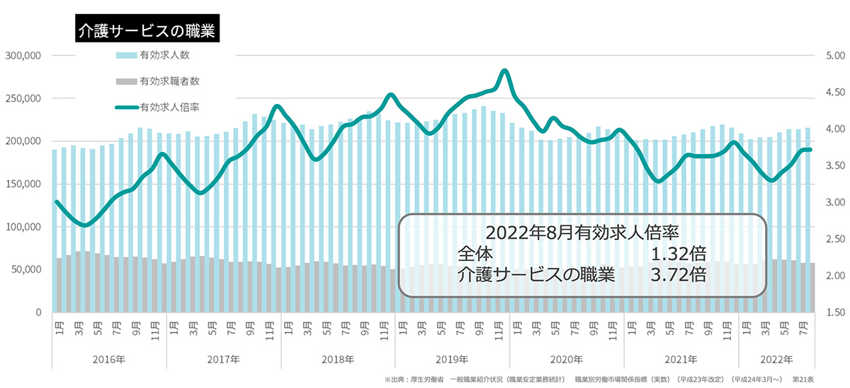 介護サービスの職業グラフ