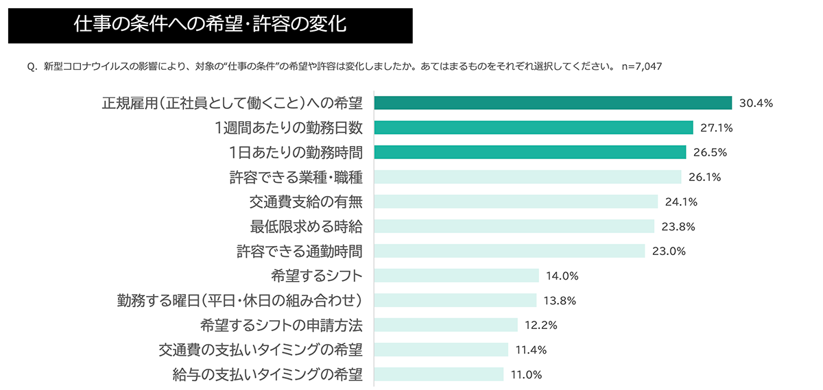 仕事の条件への希望・許容の変化グラフ