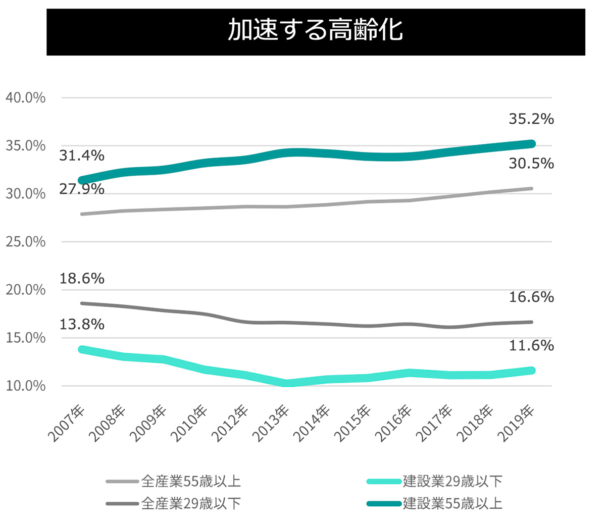 加速する高齢化グラフ
