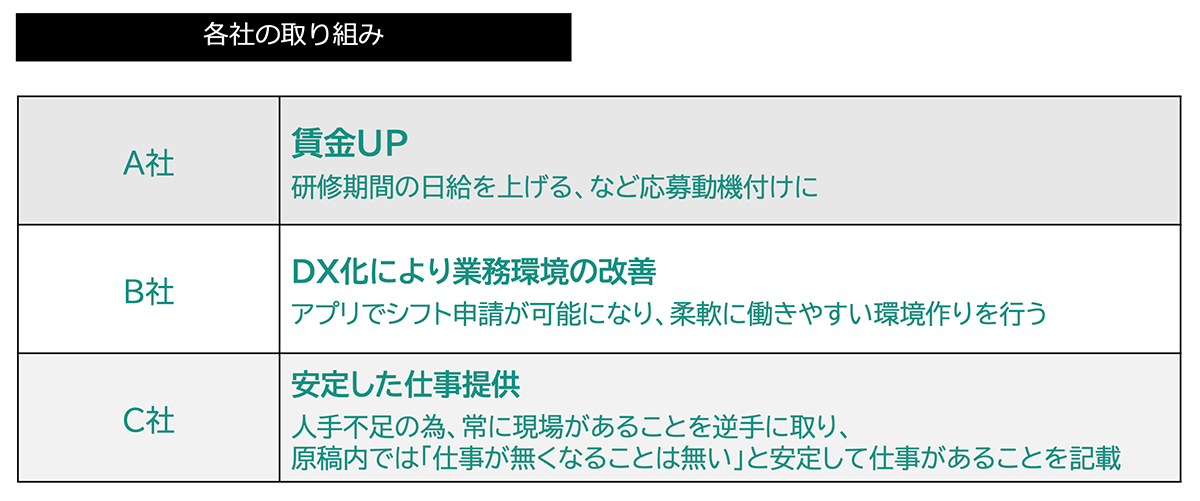 各社の取り組み(警備)図