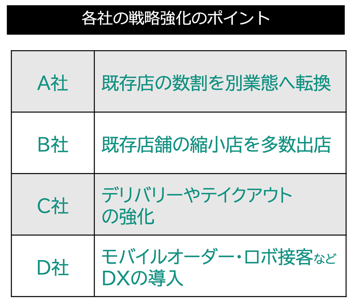 各社の戦略強化のポイント図