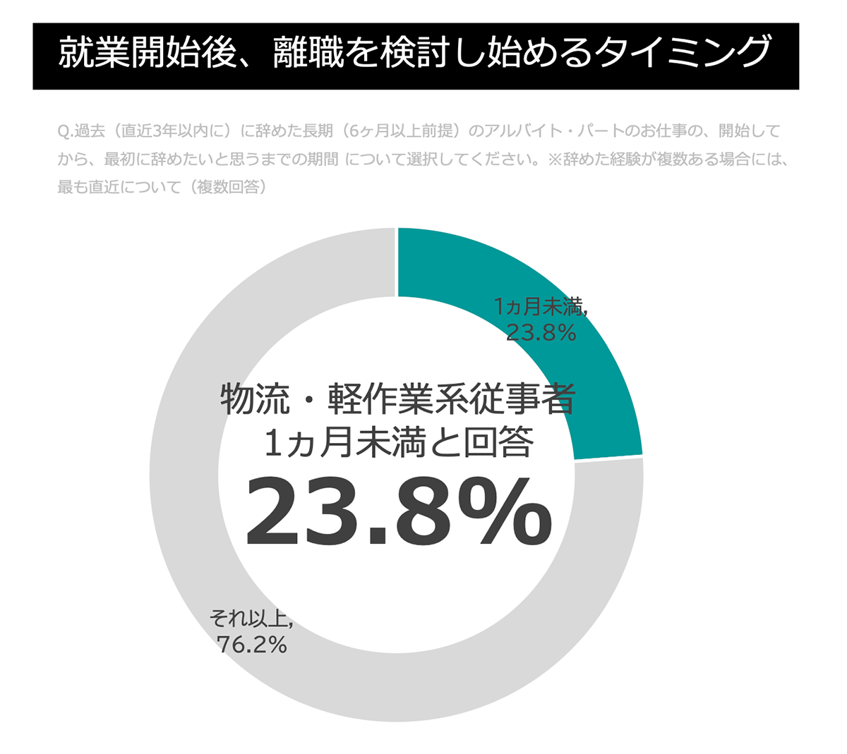 就業開始後、離職を検討し始めるタイミンググラフ
