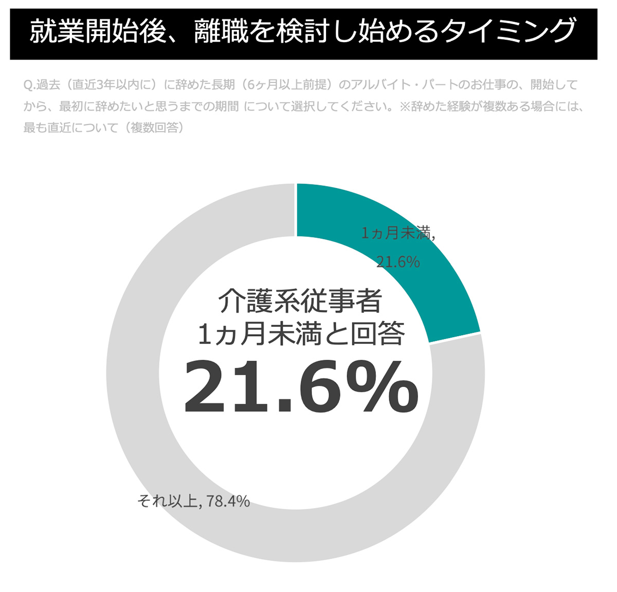 就業開始後、離職を検討し始めるタイミング(介護)グラフ