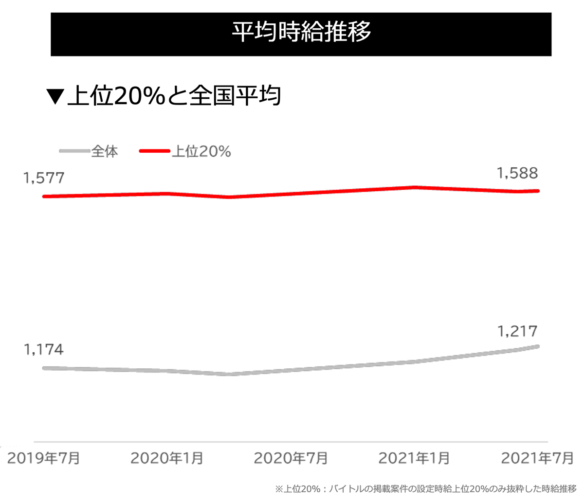 平均時給推移(警備)グラフ