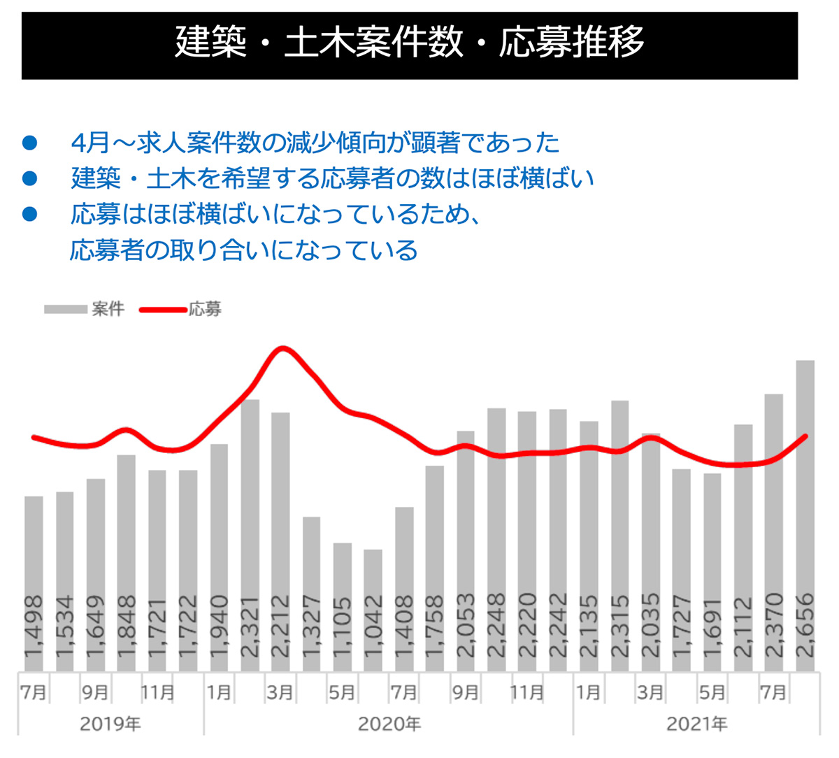 建築・土木案件数・応募推移グラフ