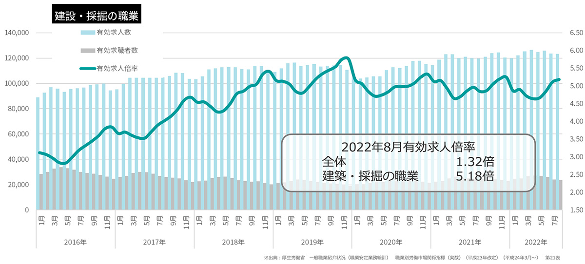 建設・採掘の職業グラフ