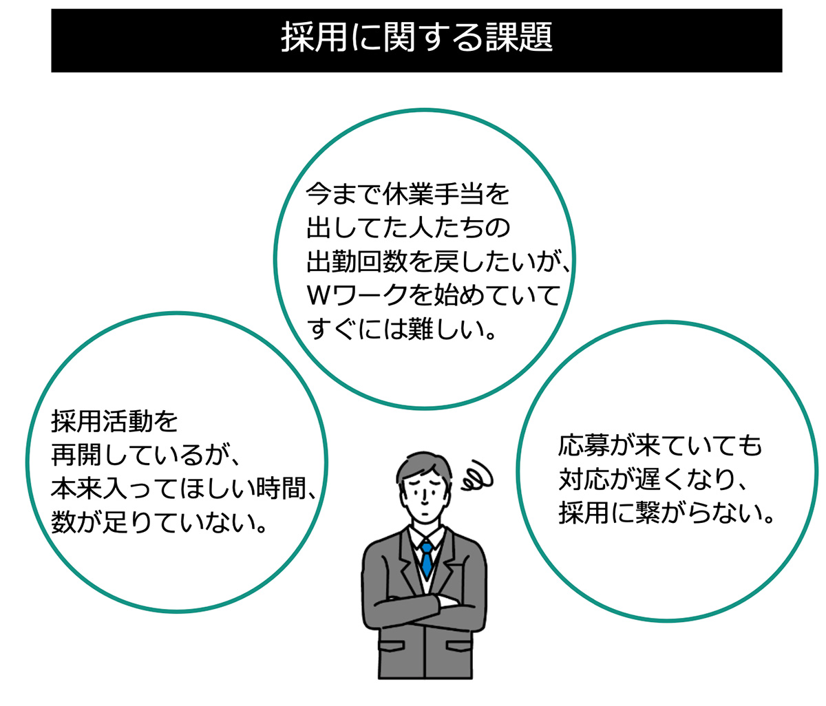 採用に関する課題(販売)図