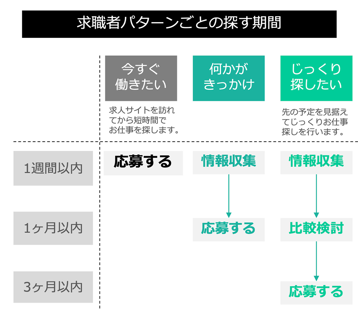 求職者パターンごとの探す期間(製造)図