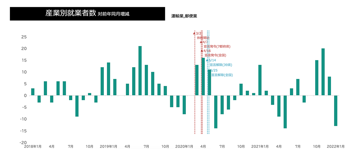 産業別就業者数のグラフ