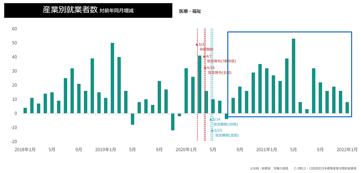 産業別就業者数(医療・福祉)グラフ