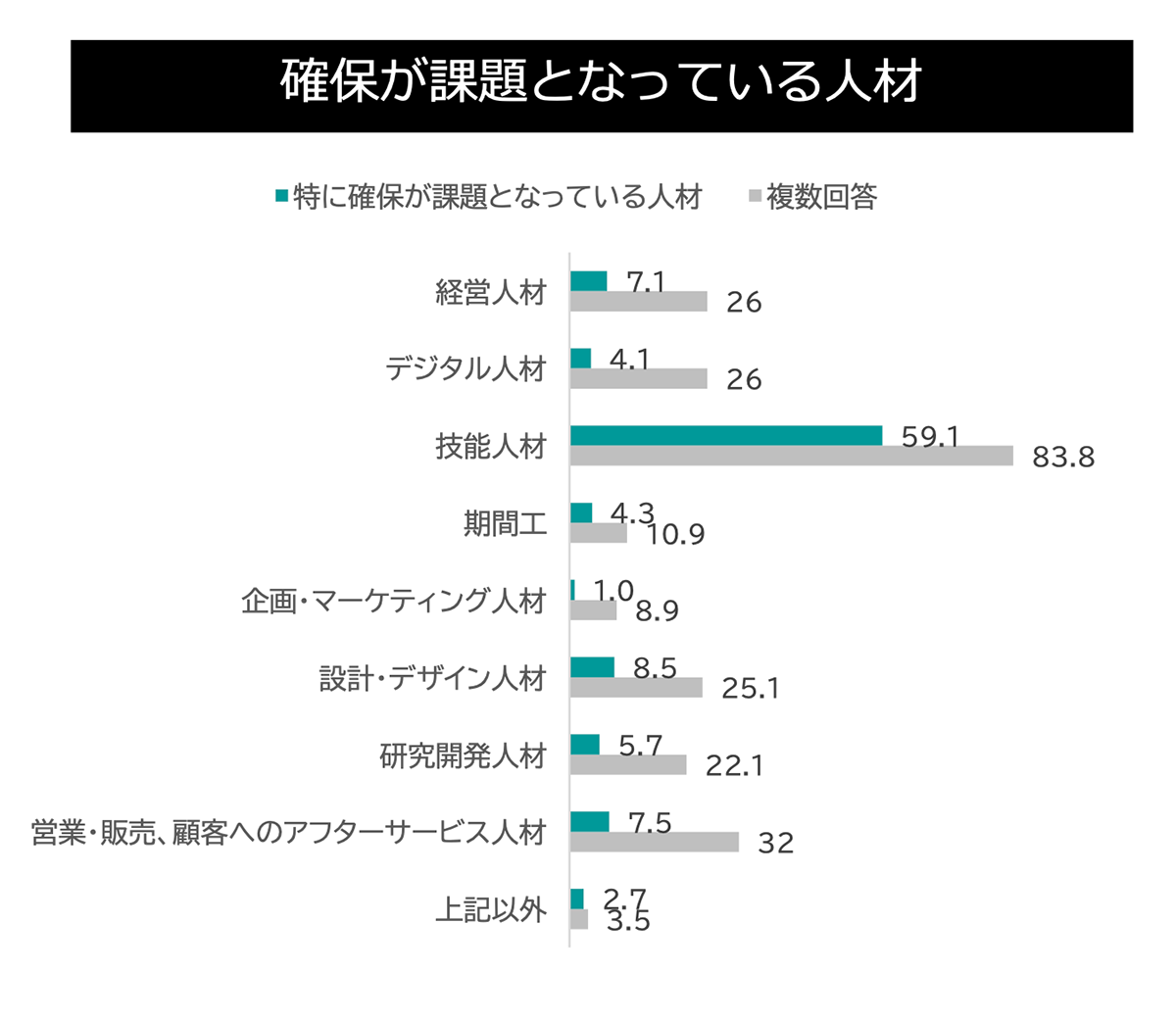 確保が課題となっている人材(製造)図
