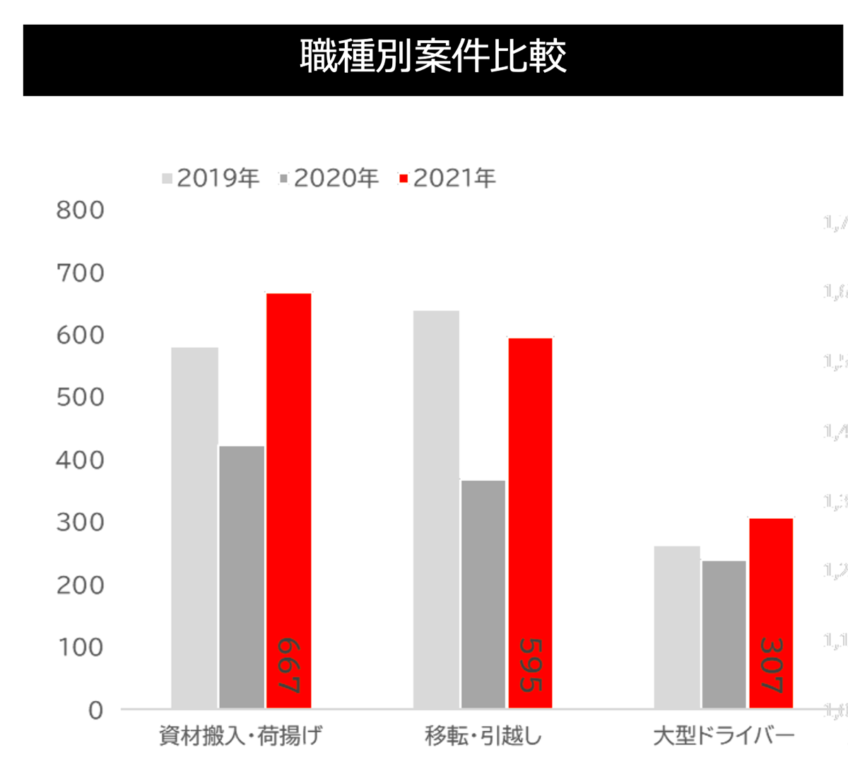 職種別案件比較グラフ