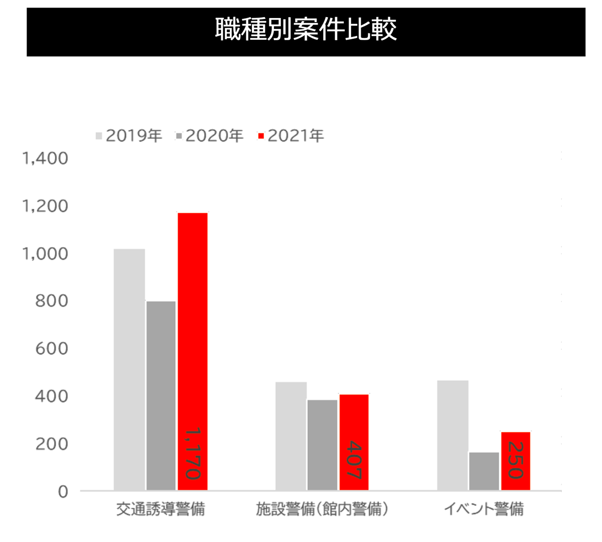 職種別案件比較(警備)グラフ