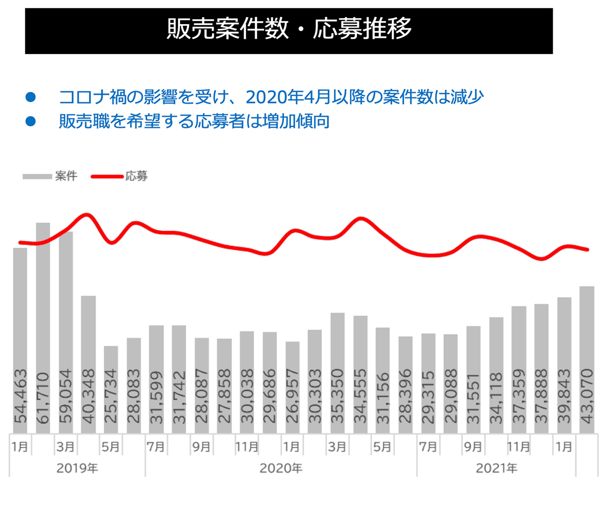 販売案件数・応募推移(販売)グラフ