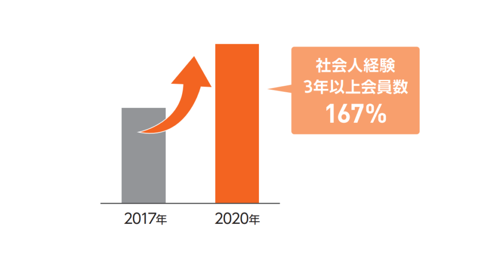 Re就活沿革