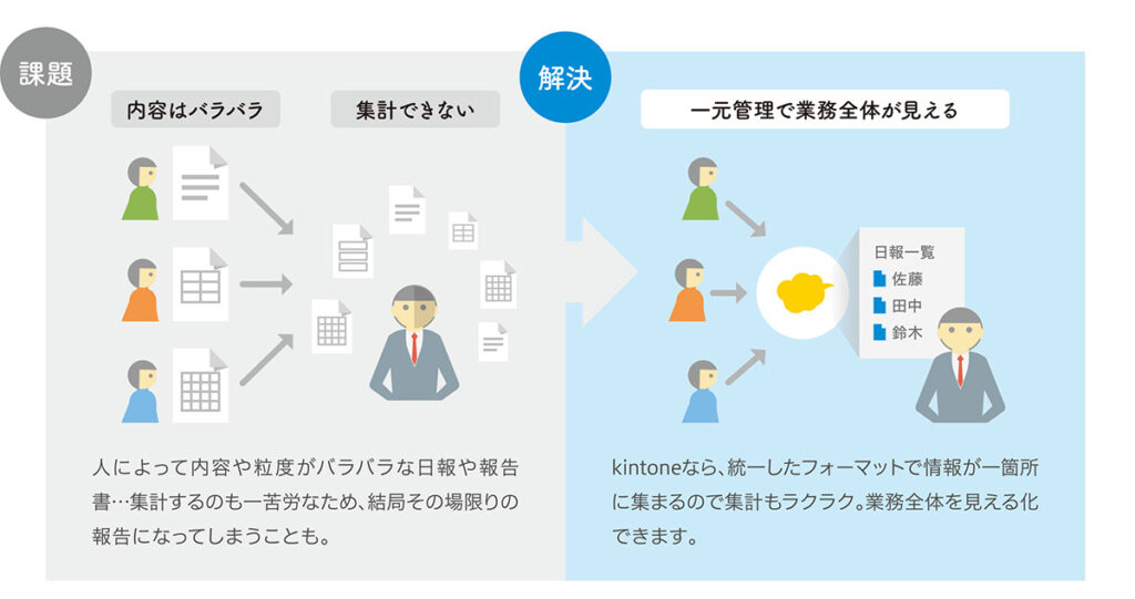 kintone_日報・報告書