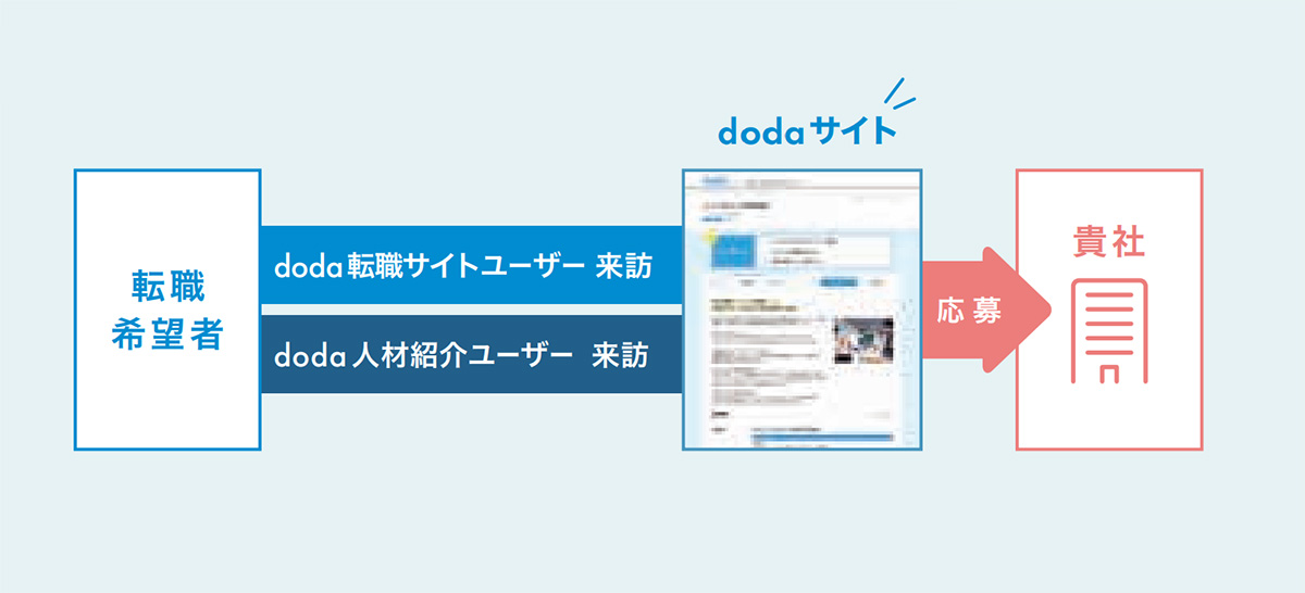 即戦力!専門性を持った転職希望者にアプローチ