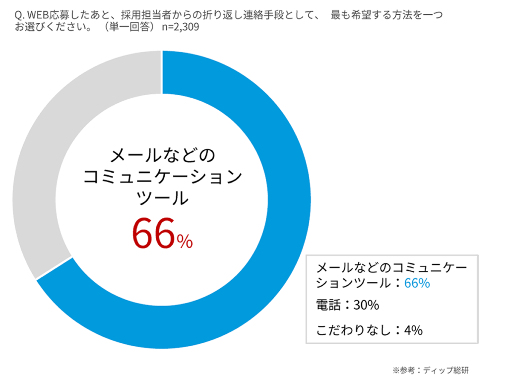 理想的な応募対応方法