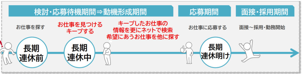 長期連休期間の求職者の動き