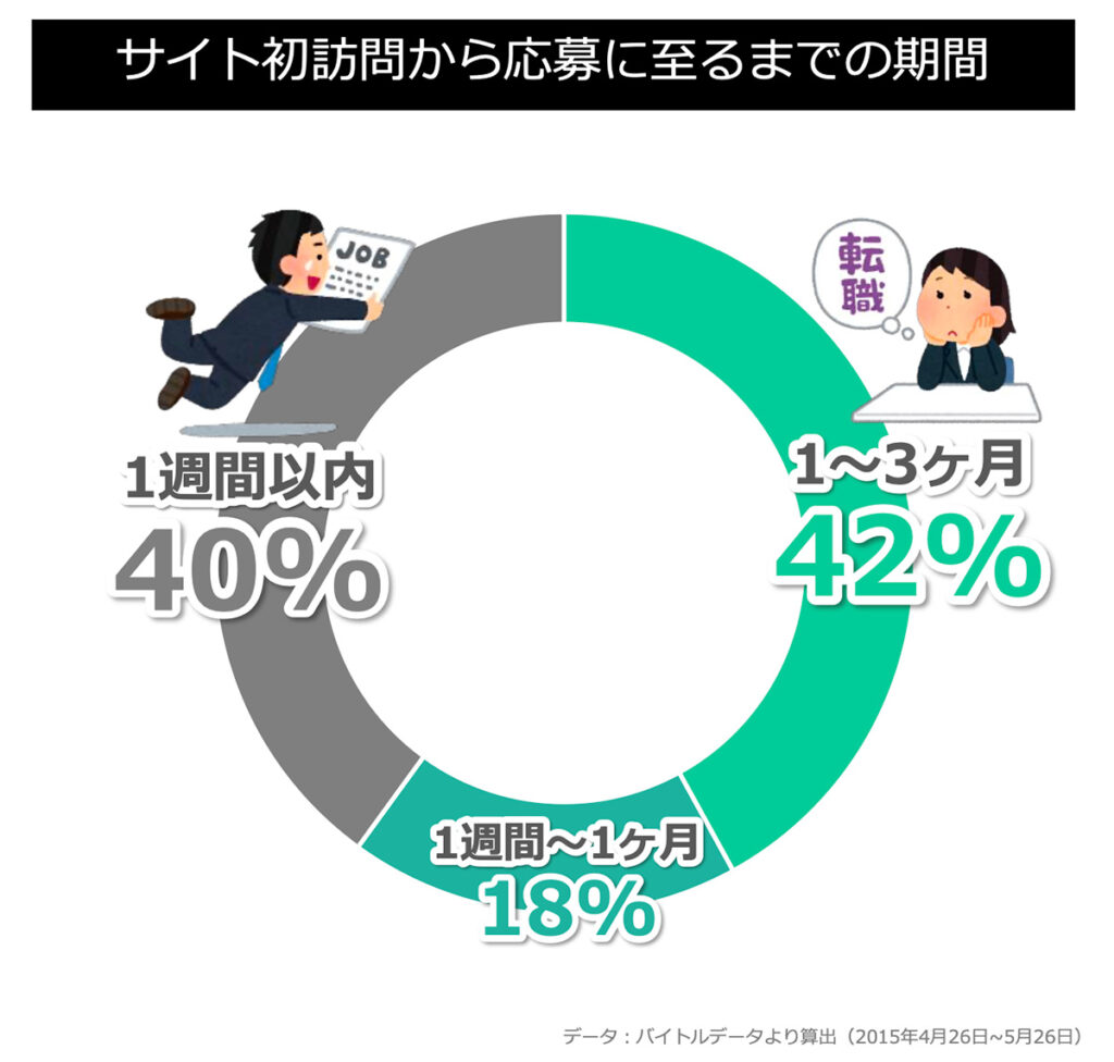 サイト初訪問から応募に至るまでの期間グラフ