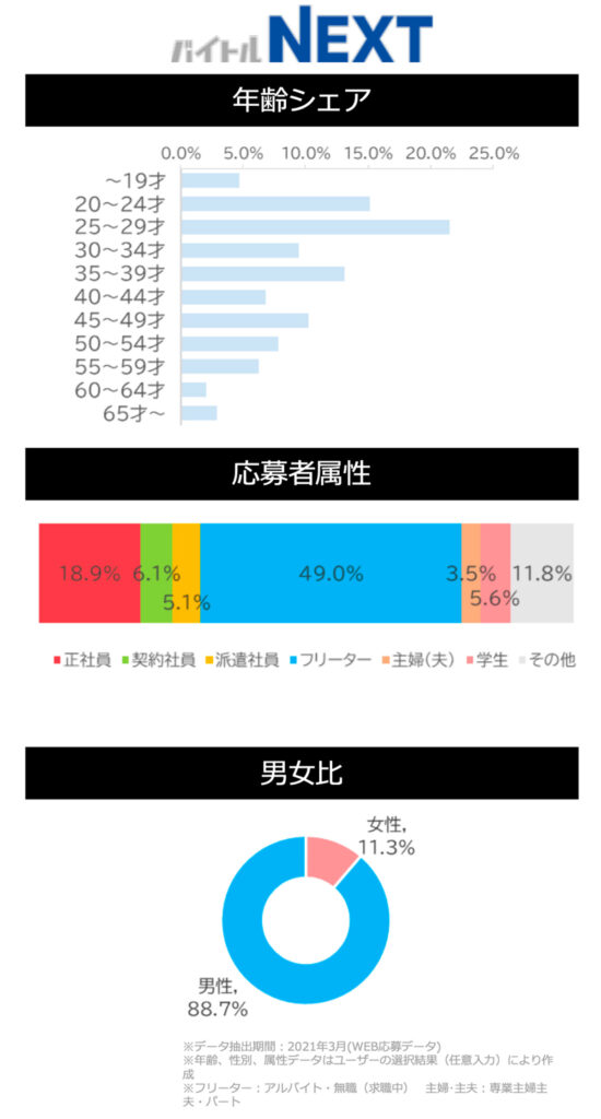 バイトルNEXTサイトデータ(建築・土木系)図
