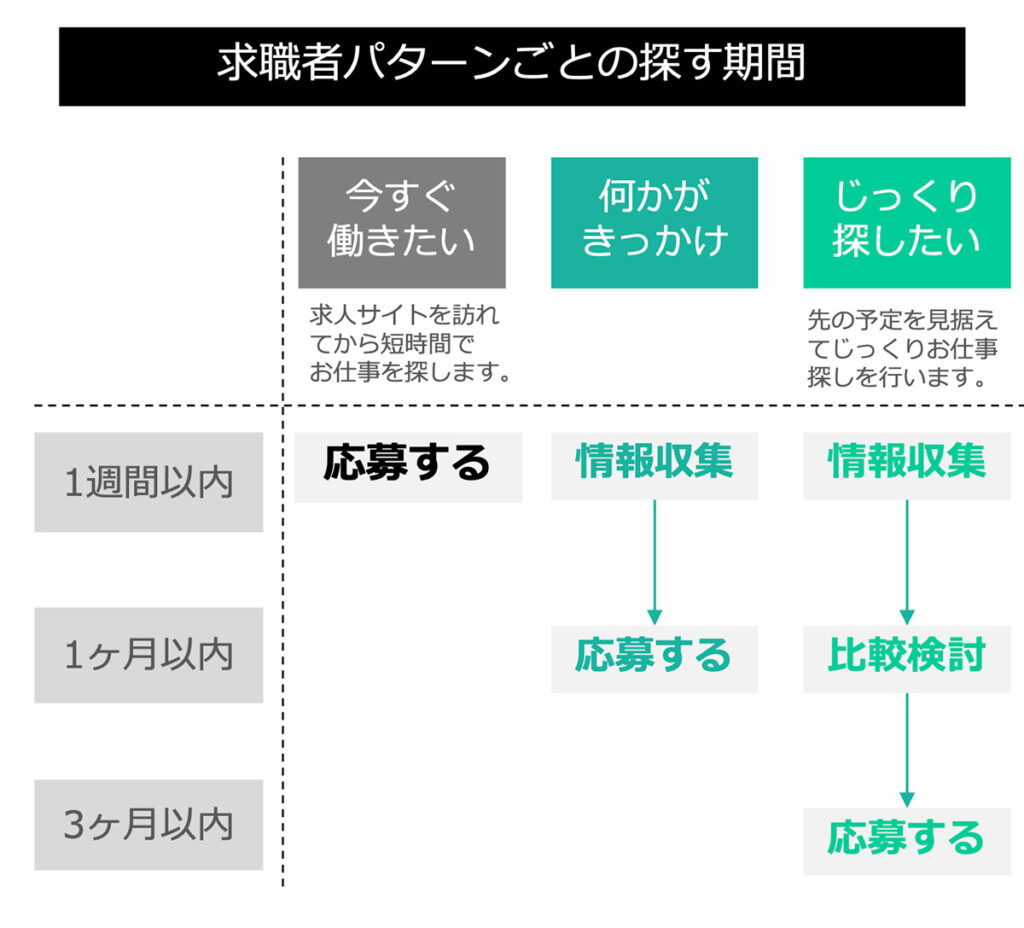求職者パターンごとの探す期間 サイト初訪問から応募に至るまでの期間(建築・土木)グラフ
