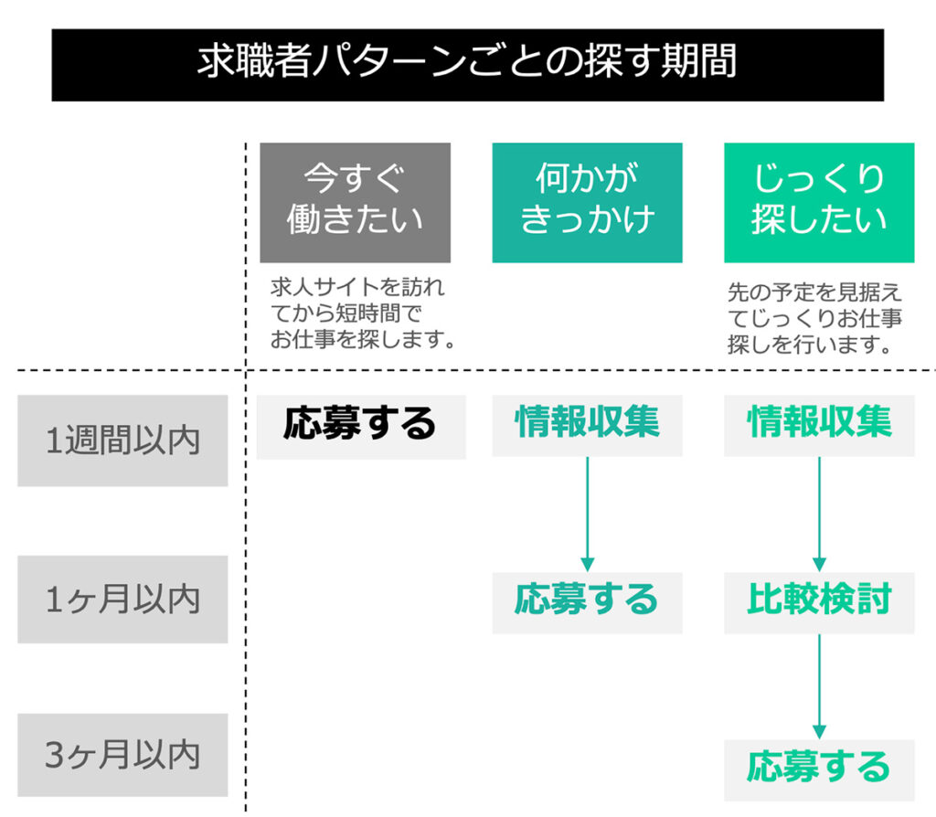 求職者パターンごとの探す期間図
