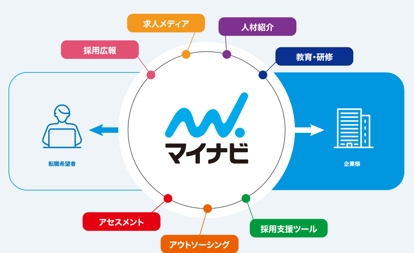 マイナビ転職の仕組み